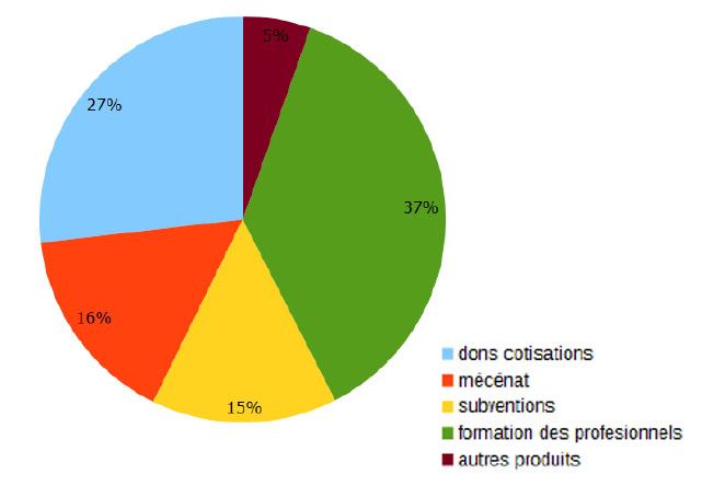 Répartition des ressources ALPC en 2016